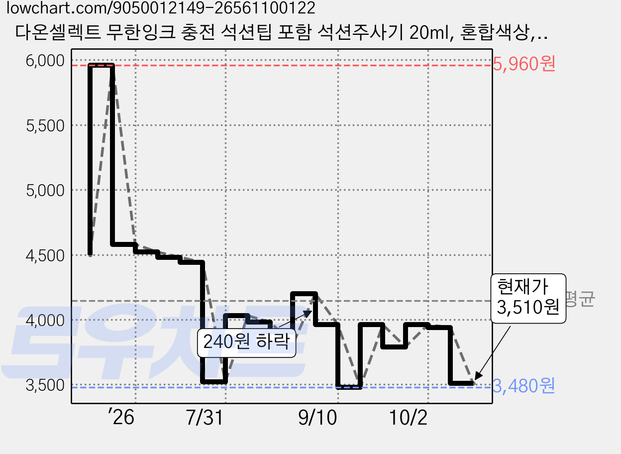 다온셀렉트 무한잉크 충전 석션팁 포함 석션주사기 20ml, 혼합색상, 4개 가격 변동 차트, 현재가 3,510원, 관측 최저가 3,480원