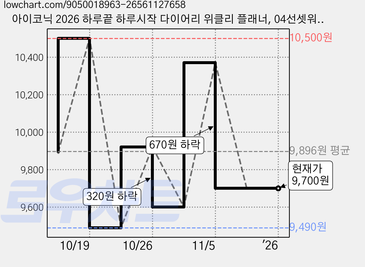 아이코닉 2026 하루끝 하루시작 다이어리 위클리 플래너, 04선셋워크, 1개 가격 변동 차트, 현재가 9,700원, 관측 최저가 9,490원