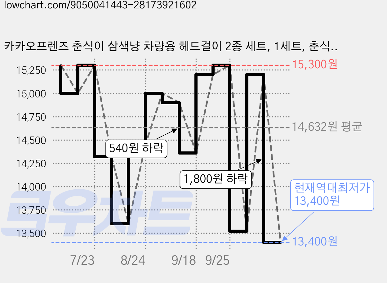 카카오프렌즈 춘식이 삼색냥 차량용 헤드걸이 2종 세트, 1세트, 춘식이, 회색냥 가격 변동 차트, 현재가 13,400원, 역대최저가