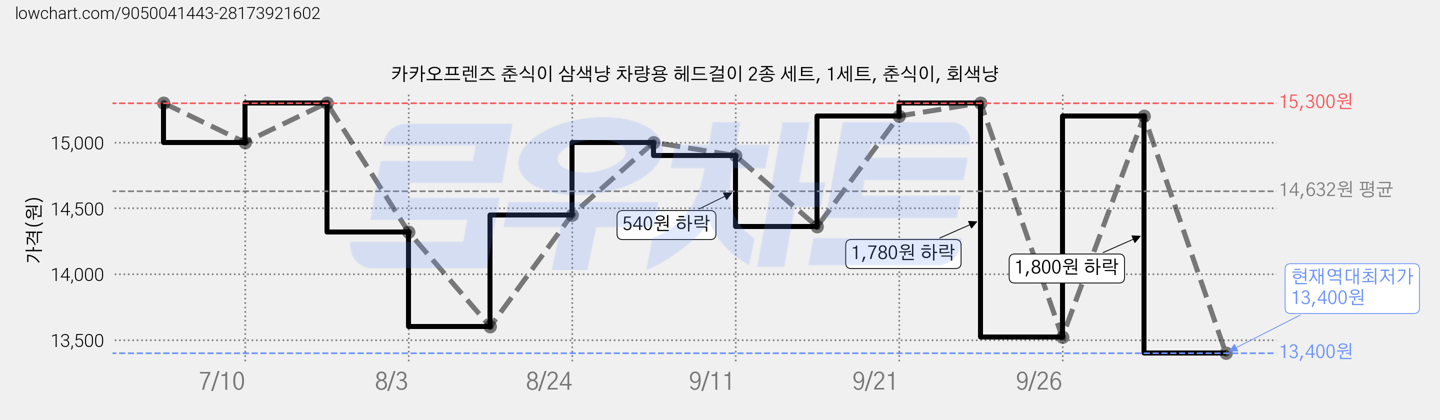 카카오프렌즈 춘식이 삼색냥 차량용 헤드걸이 2종 세트, 1세트, 춘식이, 회색냥 가격 변동 차트, 현재가 13,400원, 역대최저가