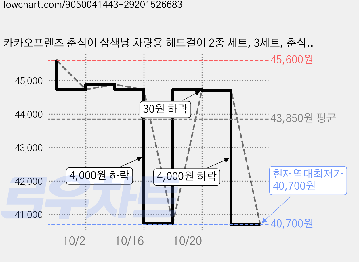 카카오프렌즈 춘식이 삼색냥 차량용 헤드걸이 2종 세트, 3세트, 춘식이, 회색냥 가격 변동 차트, 현재가 40,700원, 역대최저가