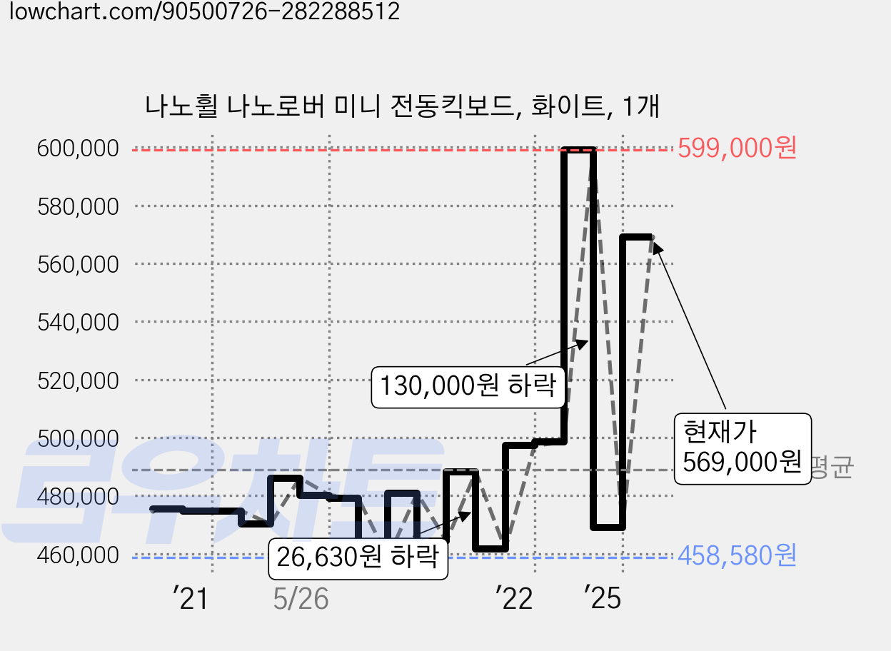 나노휠 나노로버 미니 전동킥보드, 화이트, 1개 가격 변동 차트, 현재가 569,000원, 관측 최저가 458,580원