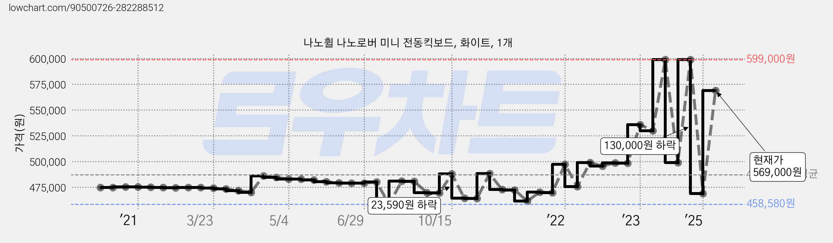 나노휠 나노로버 미니 전동킥보드, 화이트, 1개 가격 변동 차트, 현재가 569,000원, 관측 최저가 458,580원