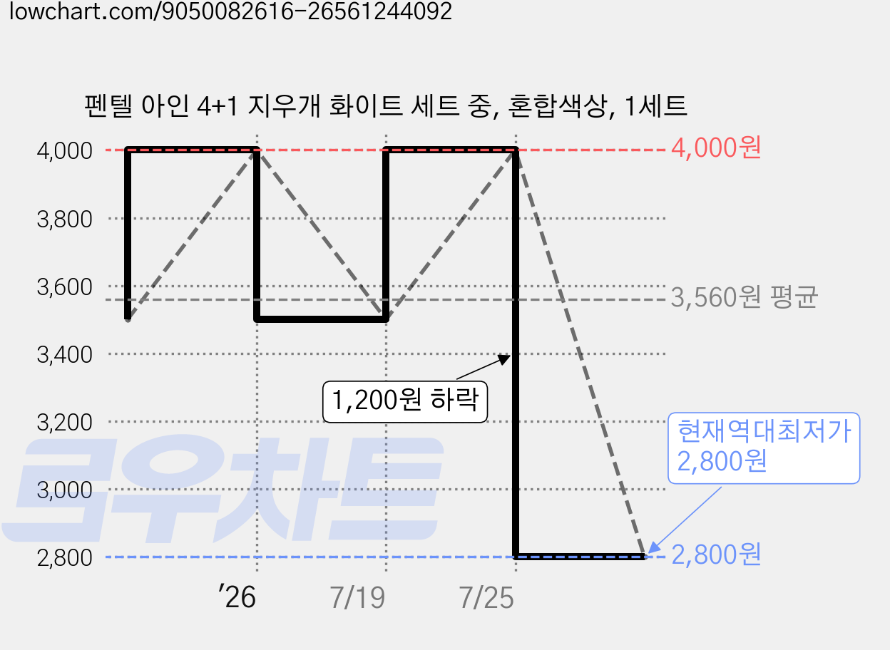 펜텔 아인 4+1 지우개 화이트 세트 중, 혼합색상, 1세트 가격 변동 차트, 현재가 2,800원, 역대최저가