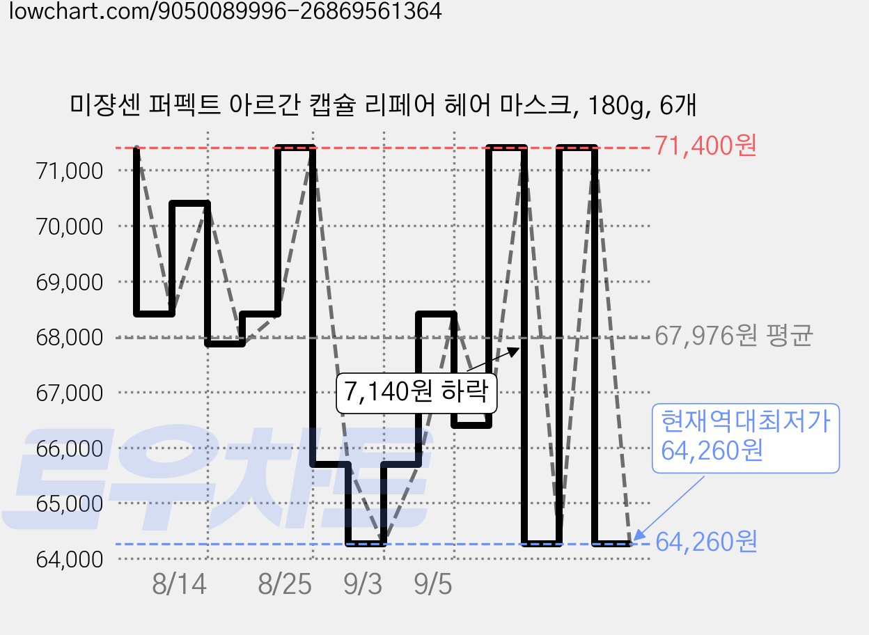 미쟝센 퍼펙트 아르간 캡슐 리페어 헤어 마스크, 180g, 6개 가격 변동 차트, 현재가 64,260원, 역대최저가