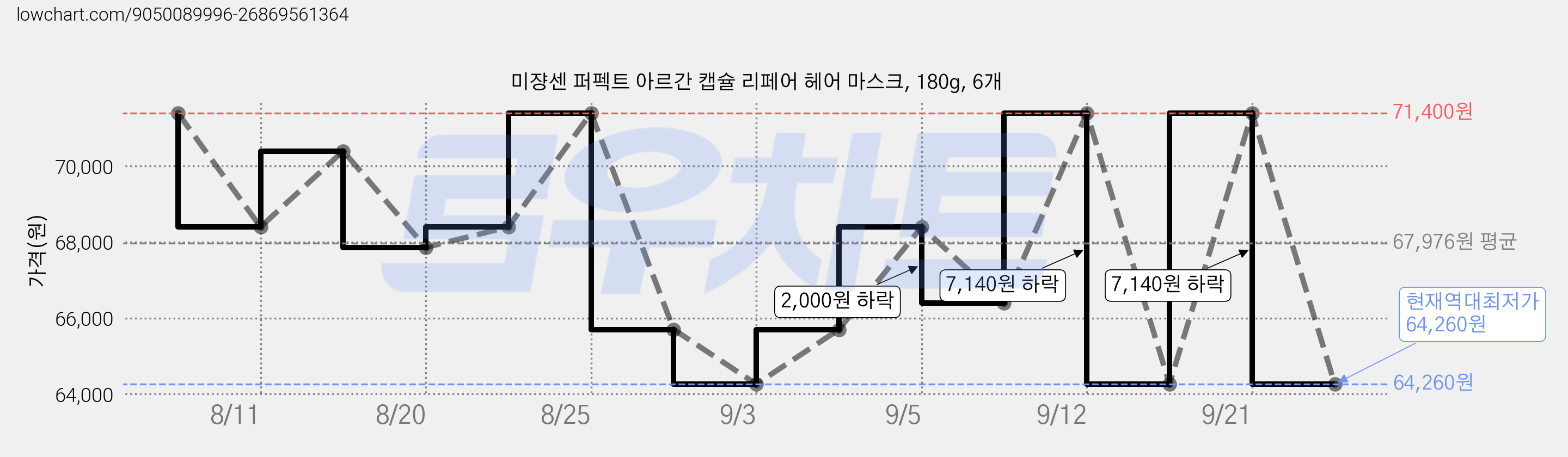 미쟝센 퍼펙트 아르간 캡슐 리페어 헤어 마스크, 180g, 6개 가격 변동 차트, 현재가 64,260원, 역대최저가