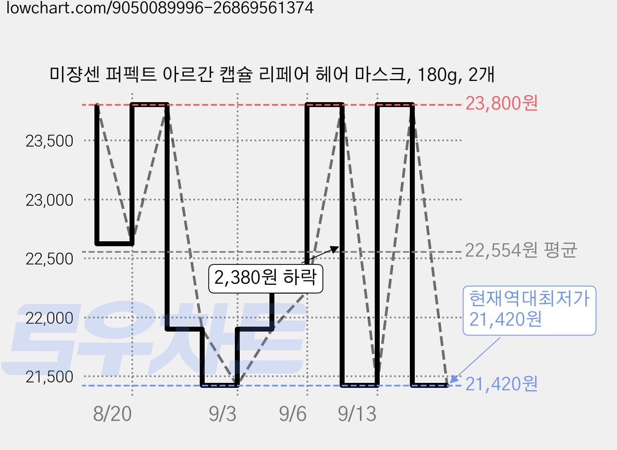 미쟝센 퍼펙트 아르간 캡슐 리페어 헤어 마스크, 180g, 2개 가격 변동 차트, 현재가 21,420원, 역대최저가