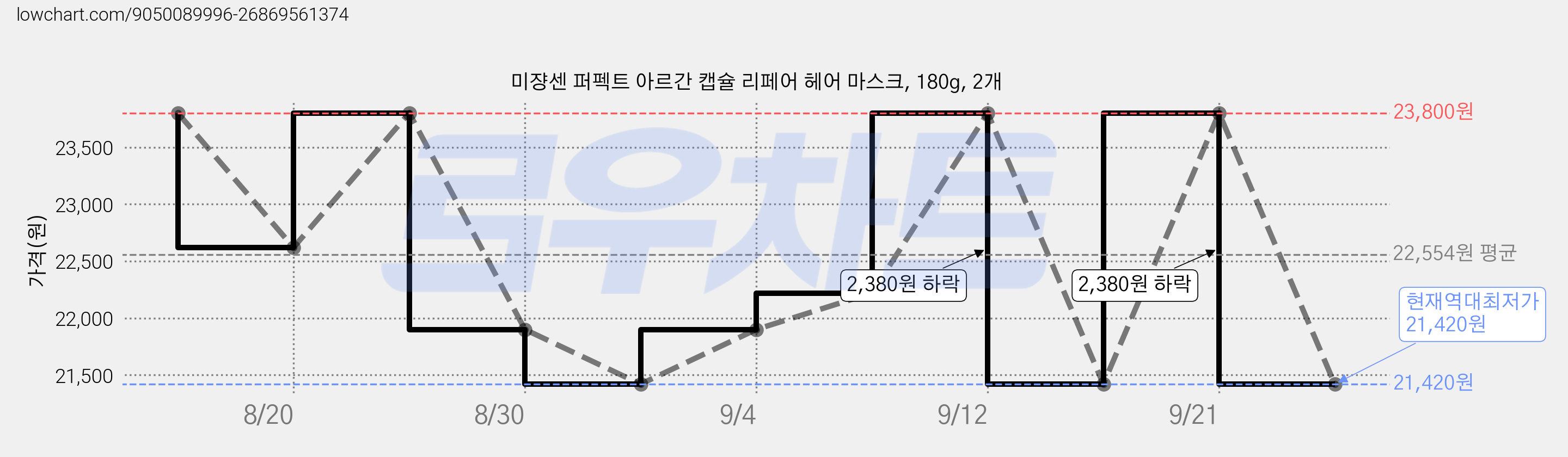미쟝센 퍼펙트 아르간 캡슐 리페어 헤어 마스크, 180g, 2개 가격 변동 차트, 현재가 21,420원, 역대최저가