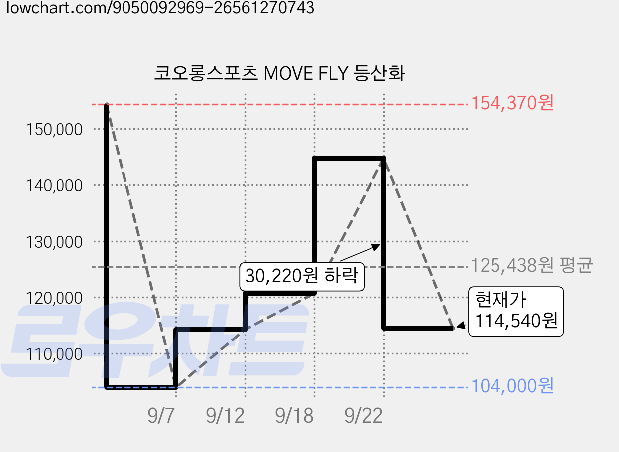코오롱스포츠 MOVE FLY 등산화 가격 변동 차트, 현재가 114,540원, 관측 최저가 104,000원
