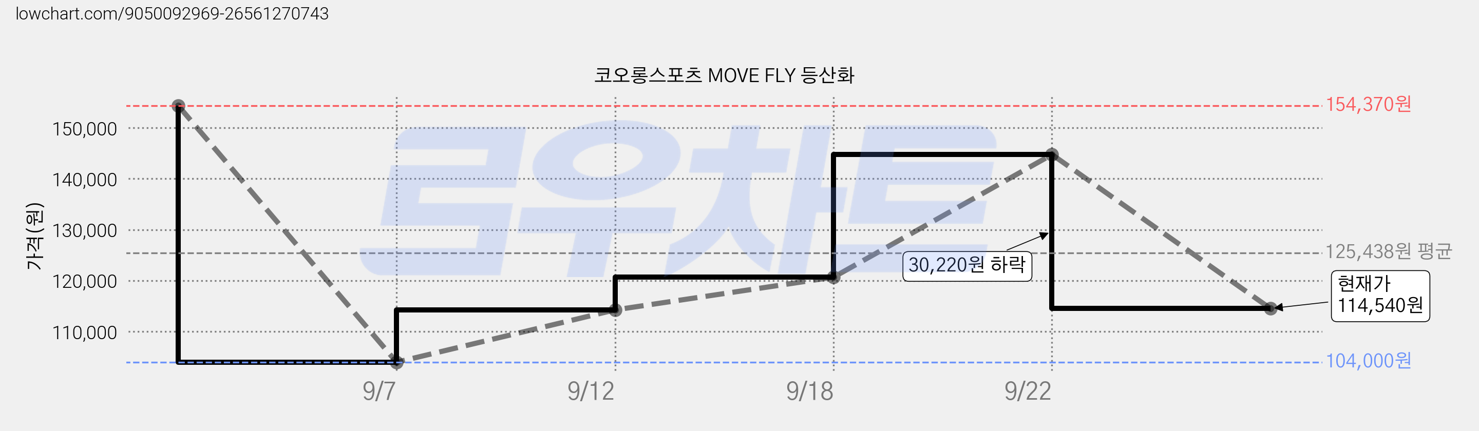 코오롱스포츠 MOVE FLY 등산화 가격 변동 차트, 현재가 114,540원, 관측 최저가 104,000원