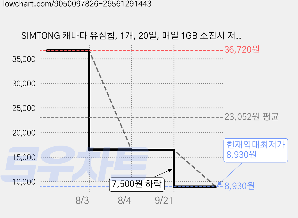 SIMTONG 캐나다 유심칩, 1개, 20일, 매일 1GB 소진시 저속 무제한 가격 변동 차트, 현재가 8,930원, 역대최저가