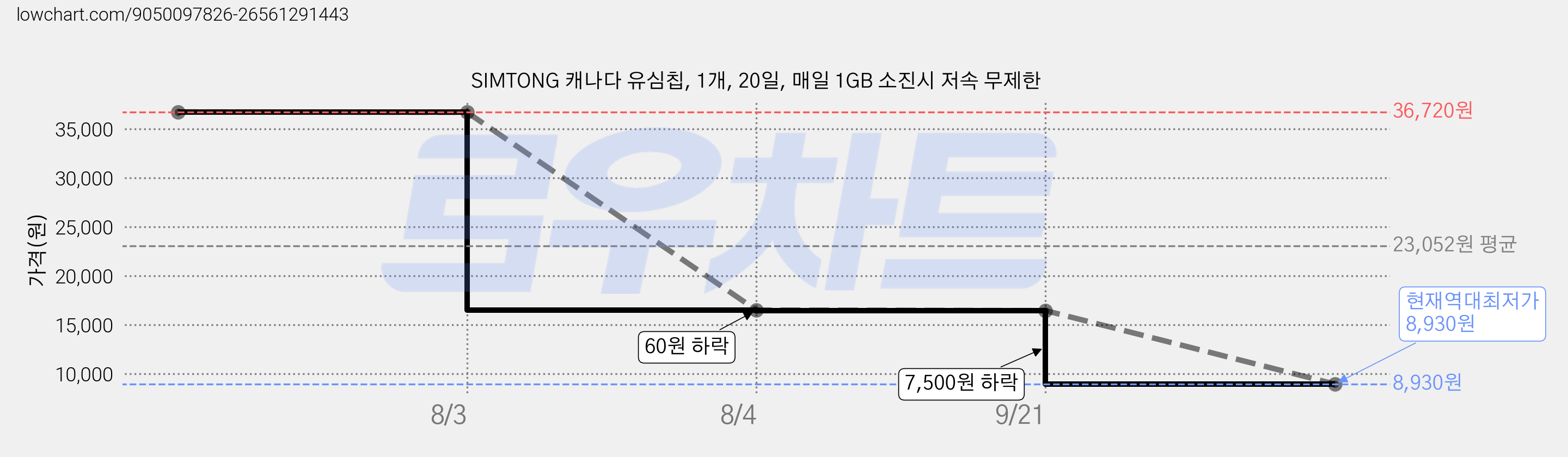 SIMTONG 캐나다 유심칩, 1개, 20일, 매일 1GB 소진시 저속 무제한 가격 변동 차트, 현재가 8,930원, 역대최저가