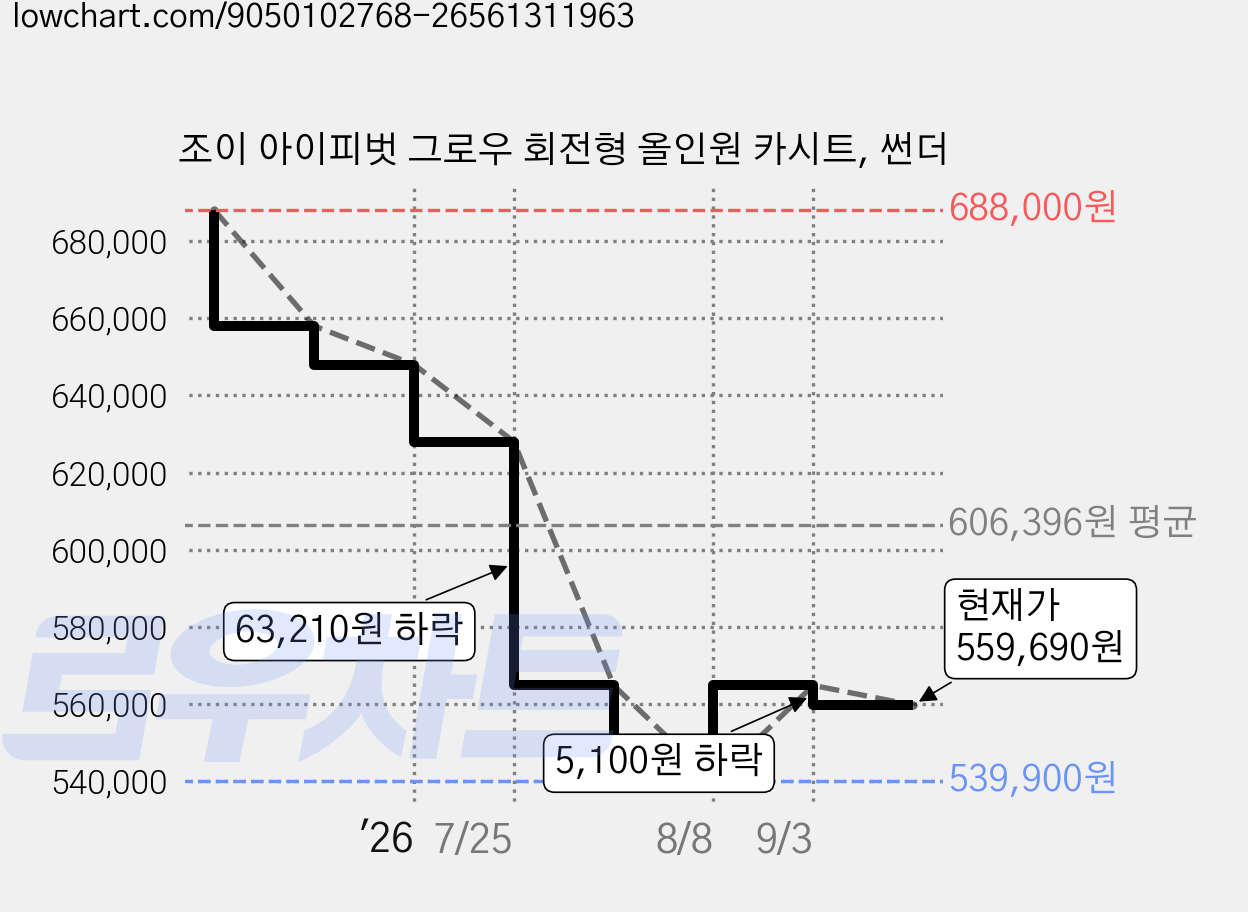 조이 아이피벗 그로우 회전형 올인원 카시트, 썬더 가격 변동 차트, 현재가 559,690원, 관측 최저가 539,900원