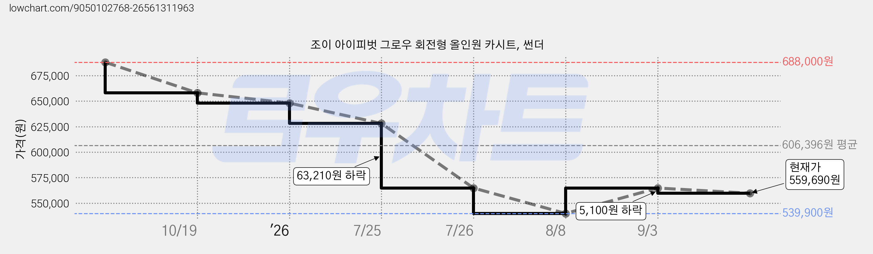 조이 아이피벗 그로우 회전형 올인원 카시트, 썬더 가격 변동 차트, 현재가 559,690원, 관측 최저가 539,900원