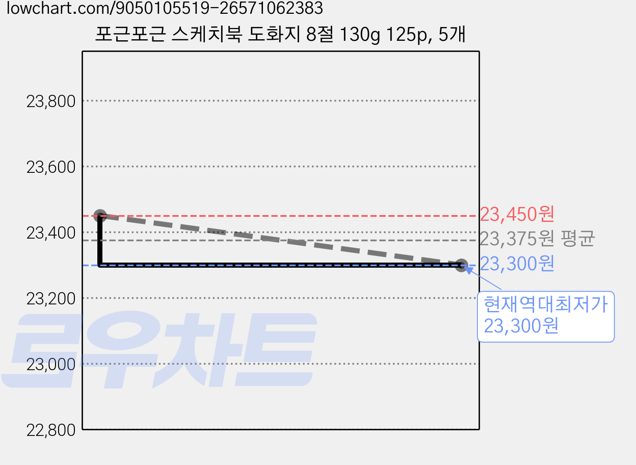포근포근 스케치북 도화지 8절 130g 125p, 5개 가격 변동 차트, 현재가 23,300원, 역대최저가