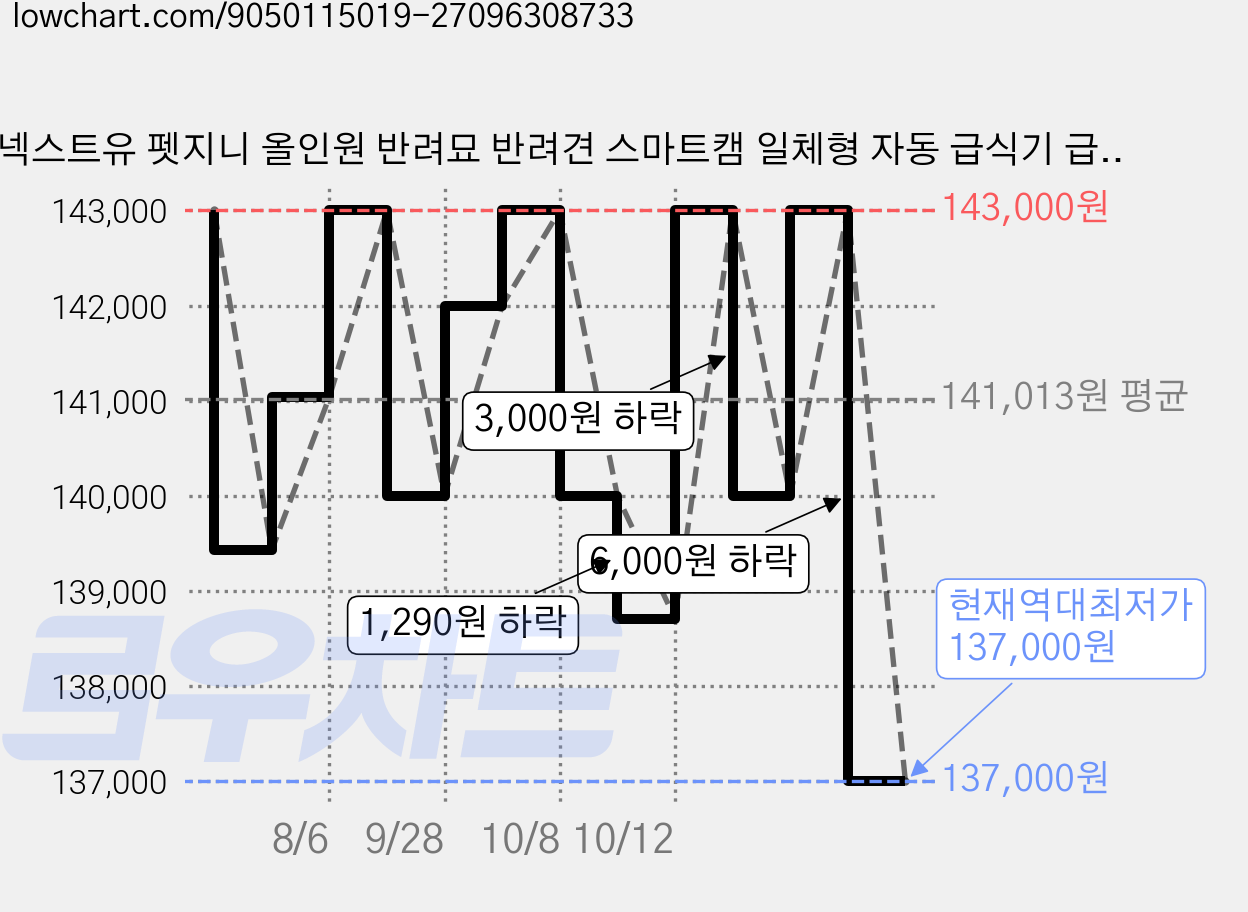 넥스트유 펫지니 올인원 반려묘 반려견 스마트캠 일체형 자동 급식기 급수기, 화이트, 1개, 3kg 가격 변동 차트, 현재가 137,000원, 역대최저가