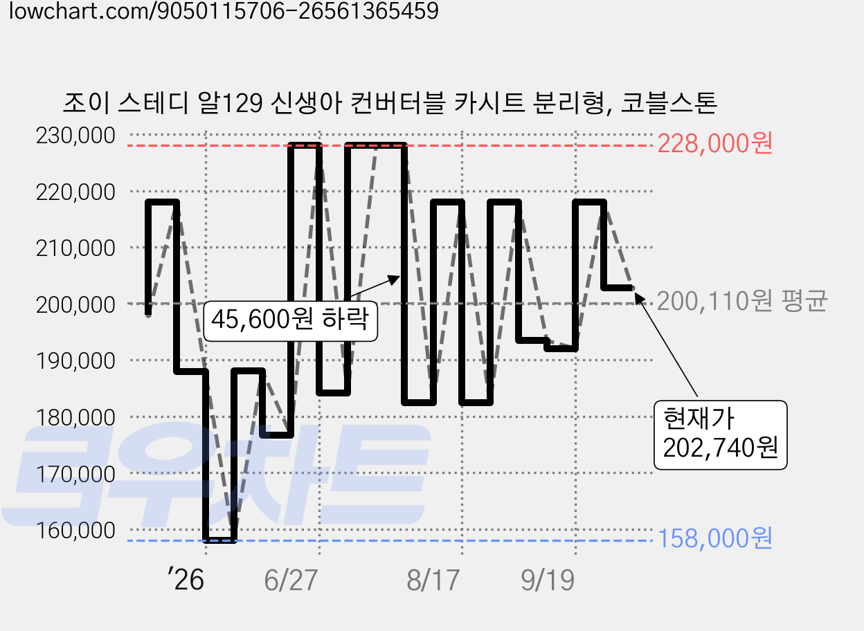조이 스테디 알129 신생아 컨버터블 카시트 분리형, 코블스톤 가격 변동 차트, 현재가 202,740원, 관측 최저가 158,000원