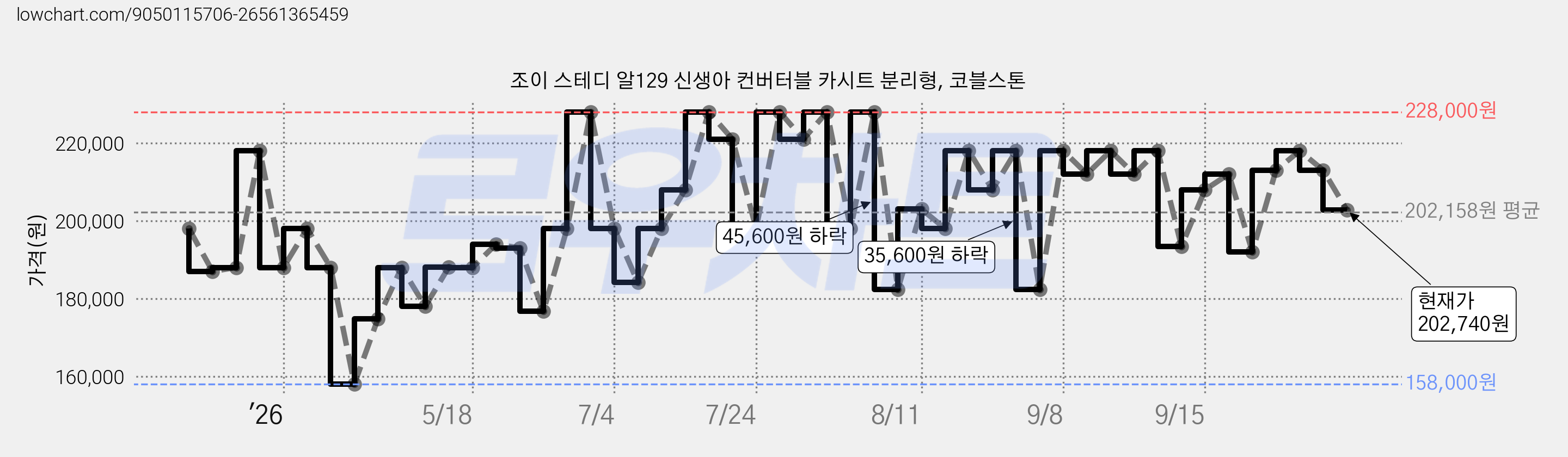 조이 스테디 알129 신생아 컨버터블 카시트 분리형, 코블스톤 가격 변동 차트, 현재가 202,740원, 관측 최저가 158,000원