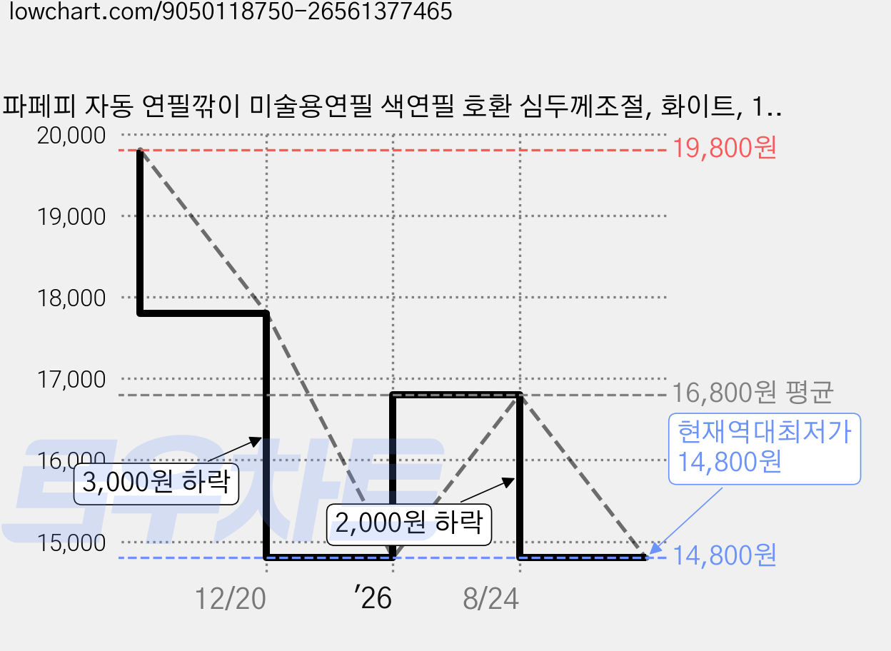 파페피 자동 연필깎이 미술용연필 색연필 호환 심두께조절, 화이트, 1개 가격 변동 차트, 현재가 14,800원, 역대최저가