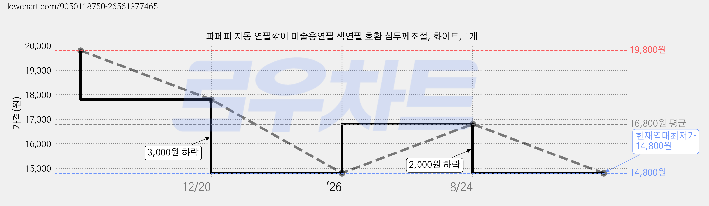파페피 자동 연필깎이 미술용연필 색연필 호환 심두께조절, 화이트, 1개 가격 변동 차트, 현재가 14,800원, 역대최저가