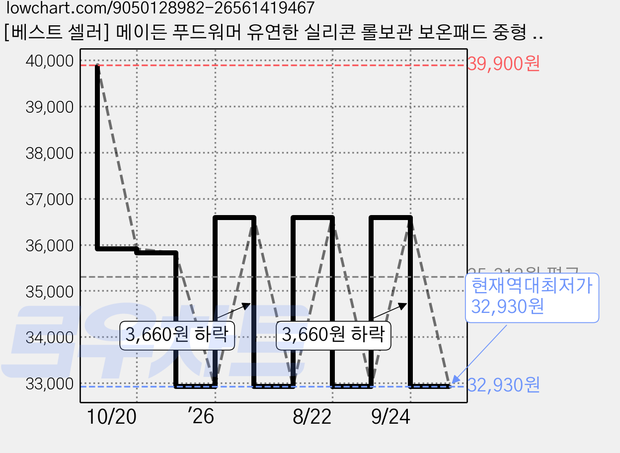 [베스트 셀러] 메이든 푸드워머 유연한 실리콘 롤보관 보온패드 중형 (1-2인용 46*24cm ) 배이지 BW403, 베이지 가격 변동 차트, 현재가 32,930원, 역대최저가