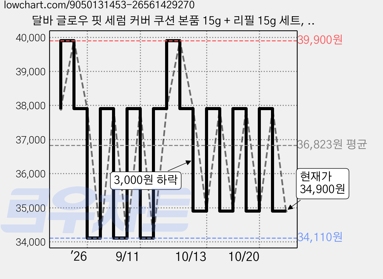 달바 글로우 핏 세럼 커버 쿠션 본품 15g + 리필 15g 세트, 21호, 1개 가격 변동 차트, 현재가 34,900원, 관측 최저가 34,110원