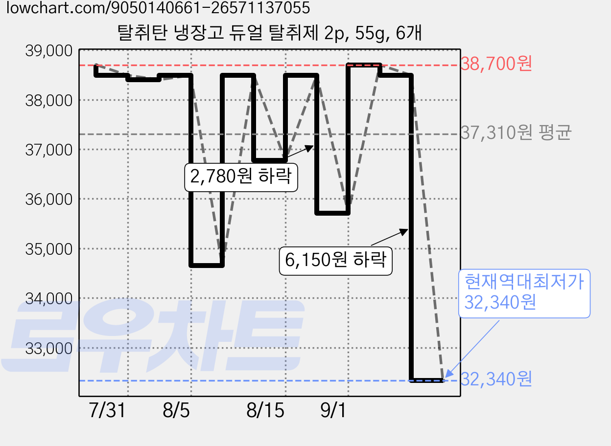탈취탄 냉장고 듀얼 탈취제 2p, 55g, 6개 가격 변동 차트, 현재가 32,340원, 역대최저가