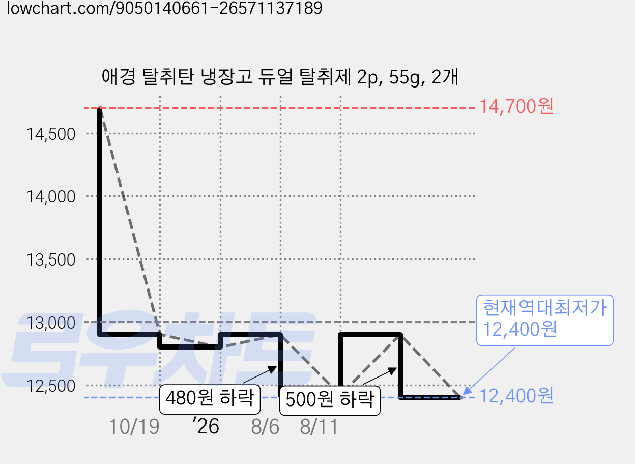 애경 탈취탄 냉장고 듀얼 탈취제 2p, 55g, 2개 가격 변동 차트, 현재가 12,400원, 역대최저가