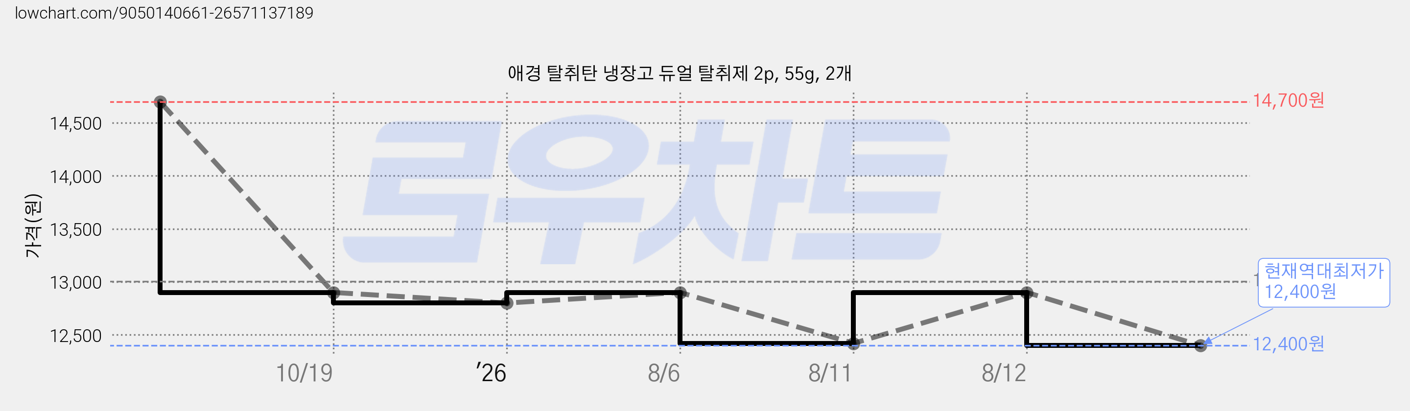 애경 탈취탄 냉장고 듀얼 탈취제 2p, 55g, 2개 가격 변동 차트, 현재가 12,400원, 역대최저가