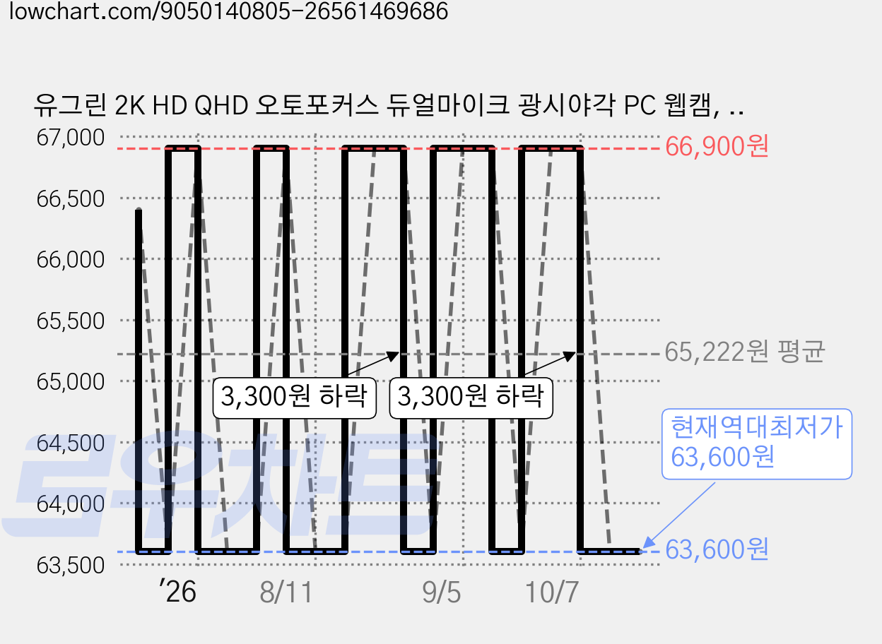 유그린 2K HD QHD 오토포커스 듀얼마이크 광시야각 PC 웹캠, 혼합색상, CM778 가격 변동 차트, 현재가 63,600원, 역대최저가