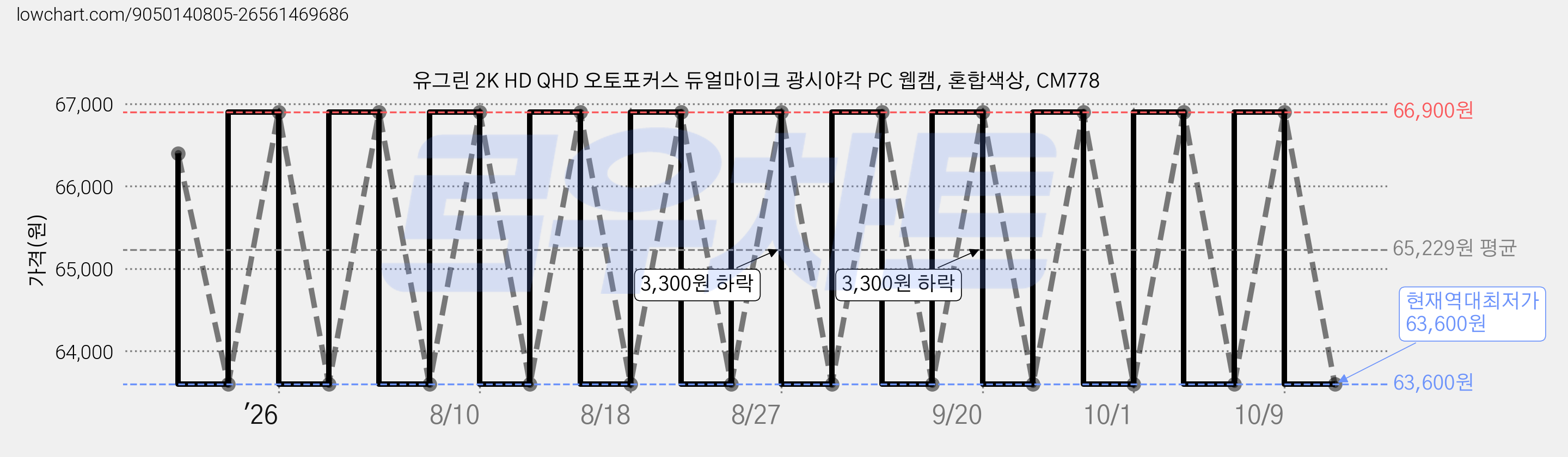 유그린 2K HD QHD 오토포커스 듀얼마이크 광시야각 PC 웹캠, 혼합색상, CM778 가격 변동 차트, 현재가 63,600원, 역대최저가