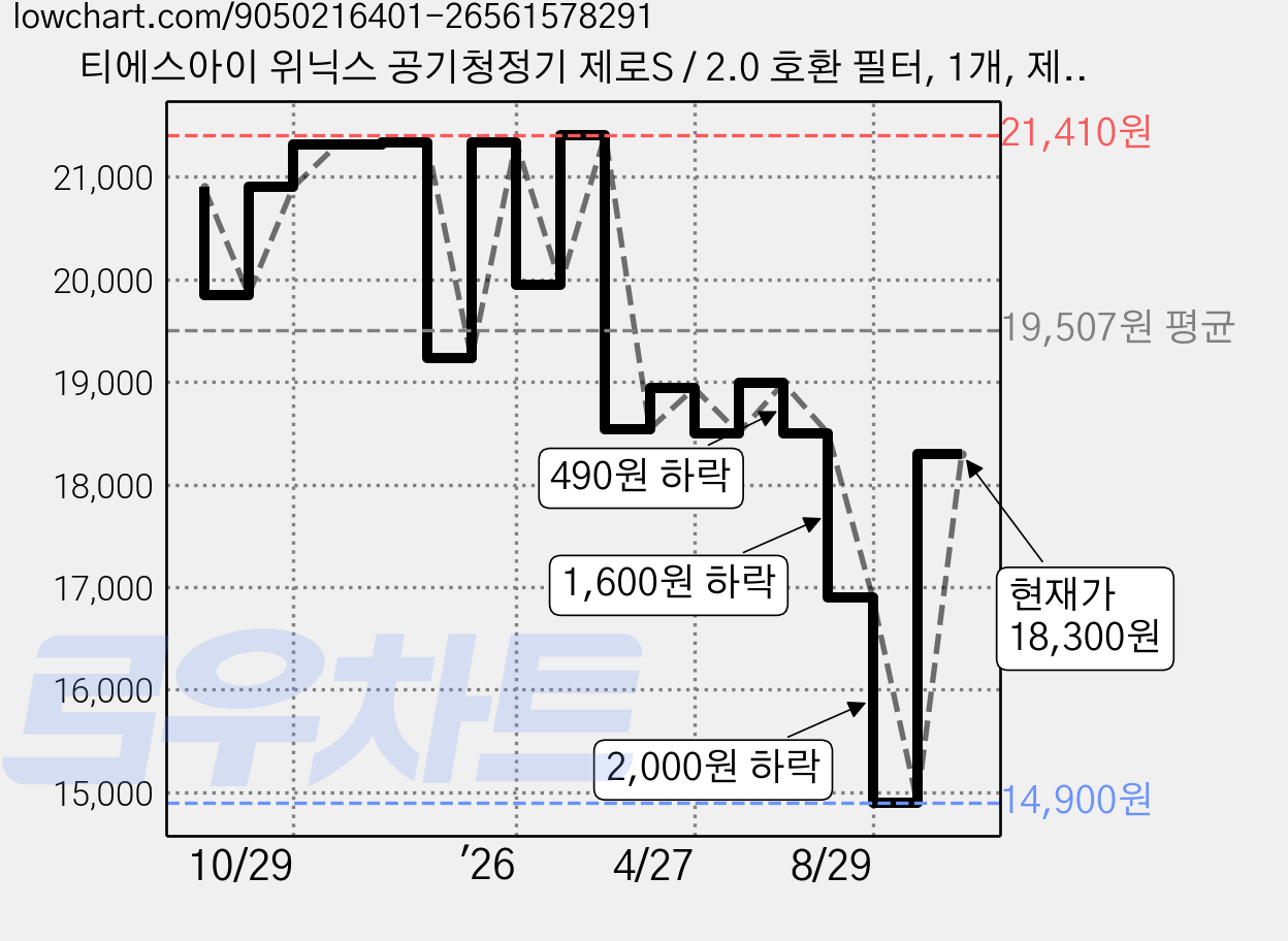 티에스아이 위닉스 공기청정기 제로S / 2.0 호환 필터, 1개, 제로S(CAF-I0S3), 제로2.0(CAF-G0S6) 가격 변동 차트, 현재가 18,300원, 관측 최저가 14,900원