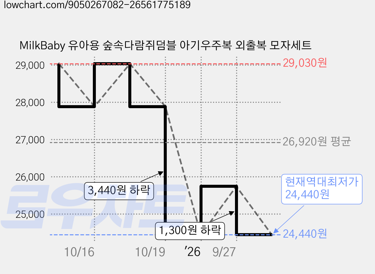 MilkBaby 유아용 숲속다람쥐덤블 아기우주복 외출복 모자세트 가격 변동 차트, 현재가 24,440원, 역대최저가