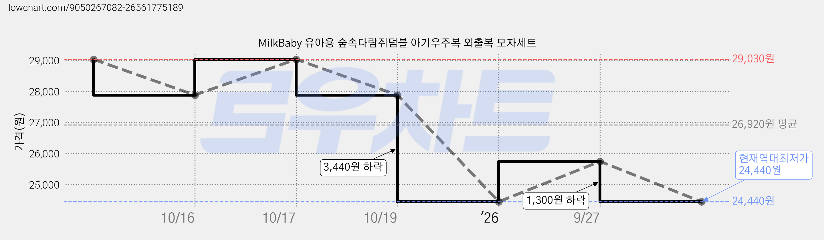 MilkBaby 유아용 숲속다람쥐덤블 아기우주복 외출복 모자세트 가격 변동 차트, 현재가 24,440원, 역대최저가