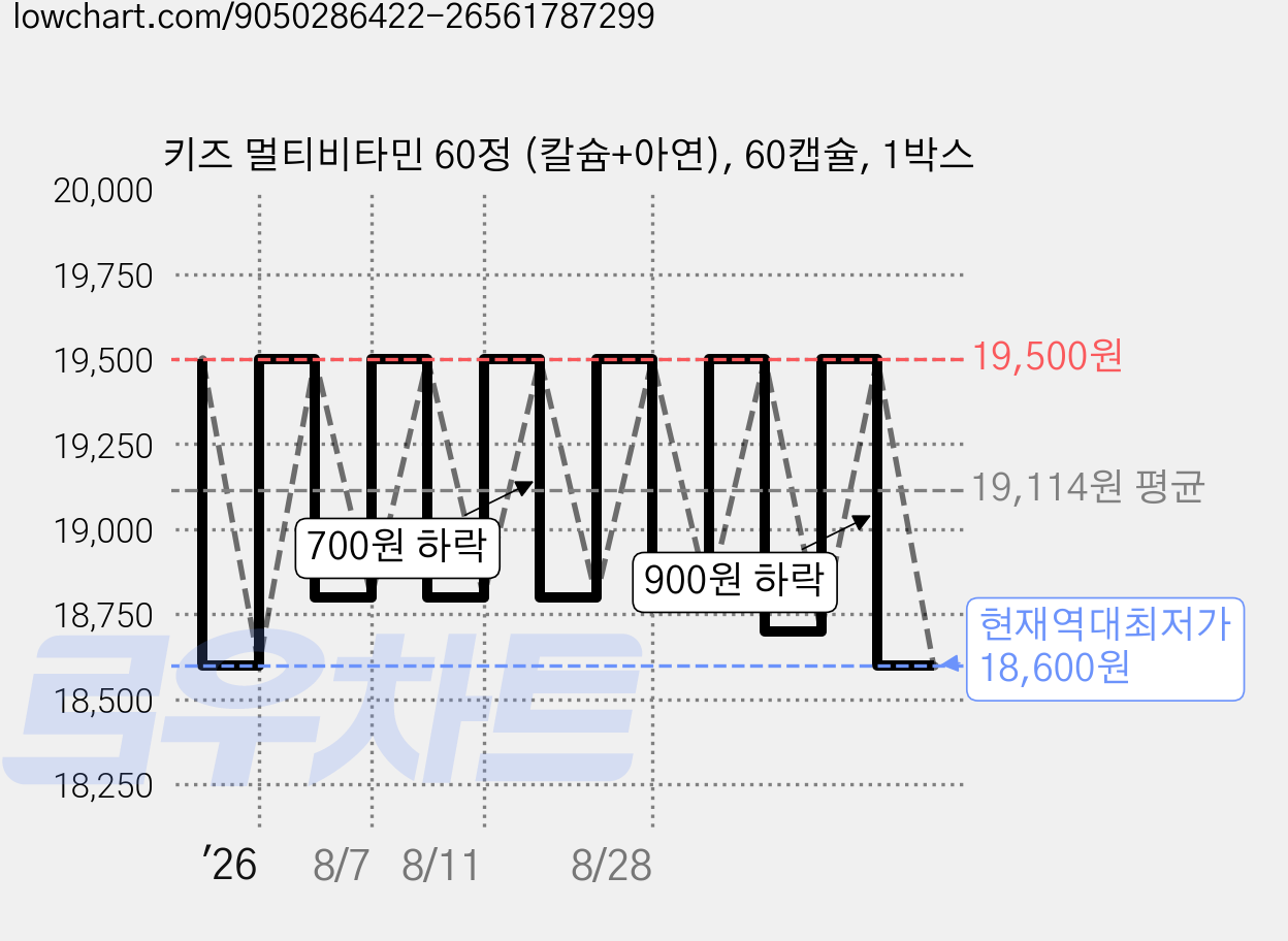 키즈 멀티비타민 60정 (칼슘+아연), 60캡슐, 1박스 가격 변동 차트, 현재가 18,600원, 역대최저가