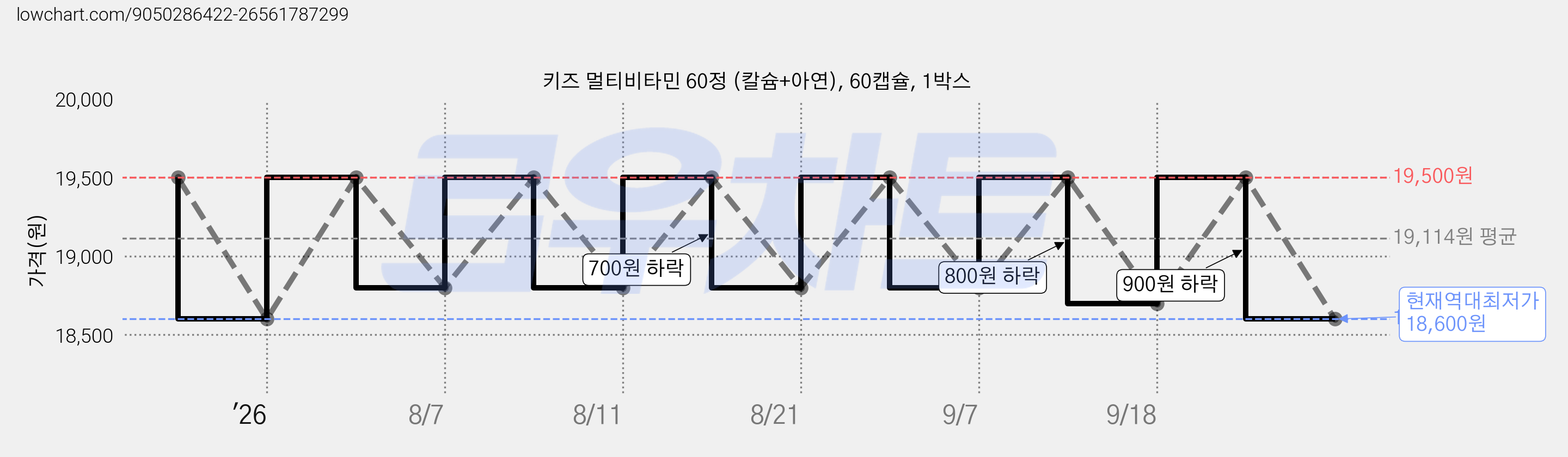 키즈 멀티비타민 60정 (칼슘+아연), 60캡슐, 1박스 가격 변동 차트, 현재가 18,600원, 역대최저가