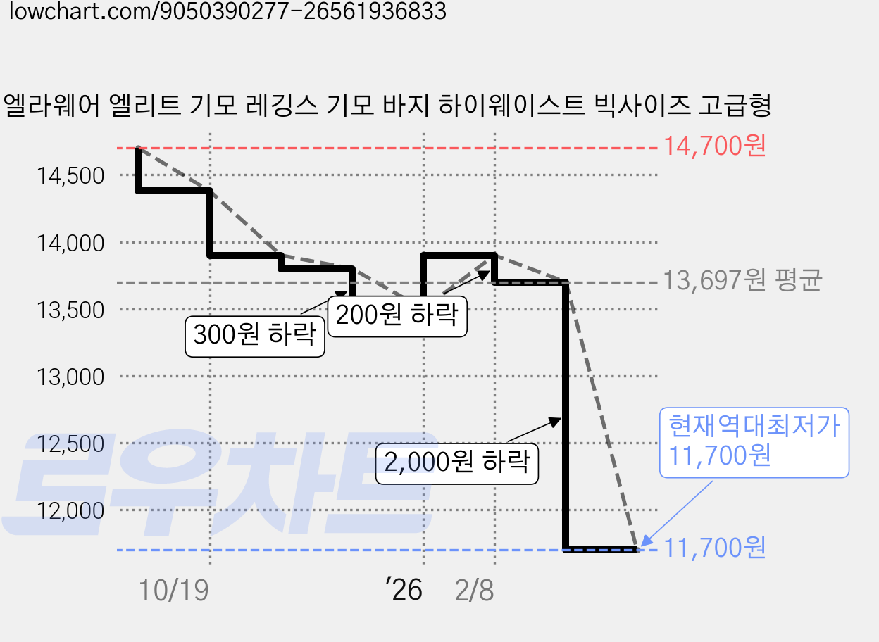 엘라웨어 엘리트 기모 레깅스 기모 바지 하이웨이스트 빅사이즈 고급형 가격 변동 차트, 현재가 11,700원, 역대최저가