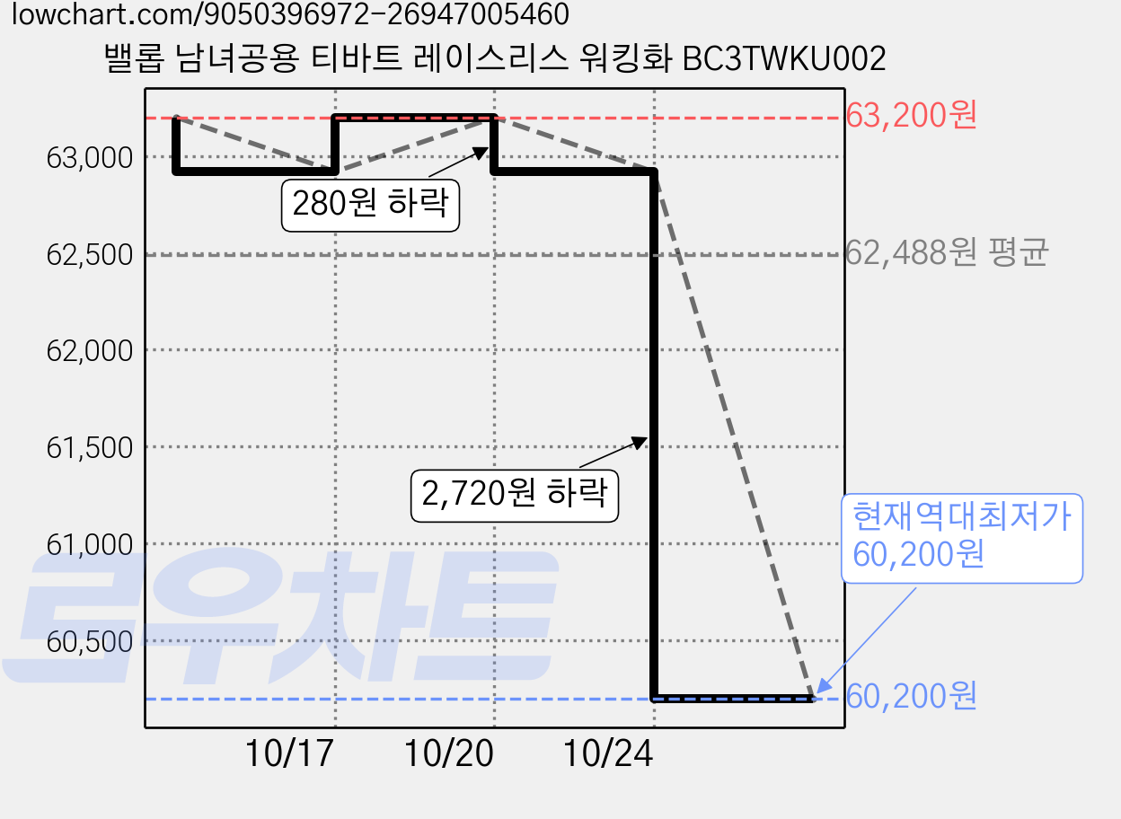 밸롭 남녀공용 티바트 레이스리스 워킹화 BC3TWKU002 가격 변동 차트, 현재가 60,200원, 역대최저가