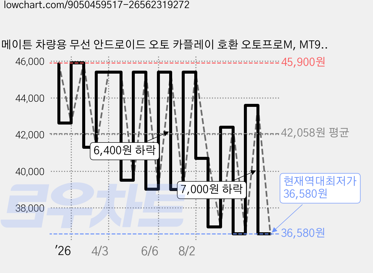 메이튼 차량용 무선 안드로이드 오토 카플레이 호환 오토프로M, MT92013 가격 변동 차트, 현재가 36,580원, 역대최저가