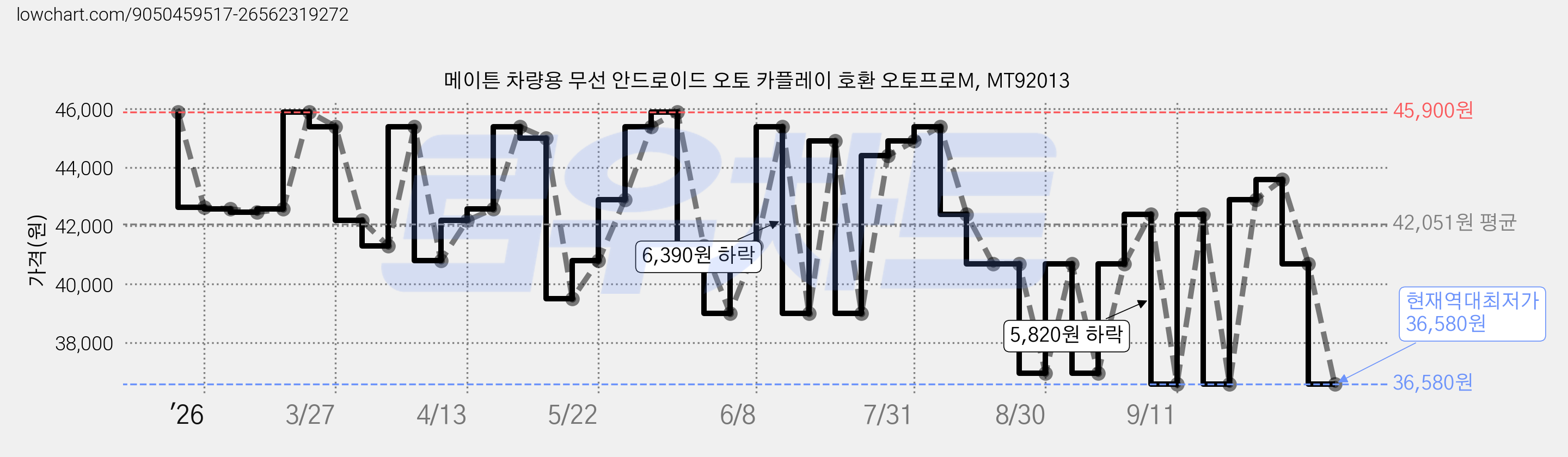 메이튼 차량용 무선 안드로이드 오토 카플레이 호환 오토프로M, MT92013 가격 변동 차트, 현재가 36,580원, 역대최저가