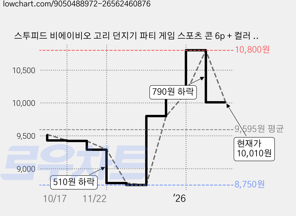 스투피드 비에이비오 고리 던지기 파티 게임 스포츠 콘 6p + 컬러 링 10p 세트, 랜덤발송, 1세트 가격 변동 차트, 현재가 10,010원, 관측 최저가 8,750원