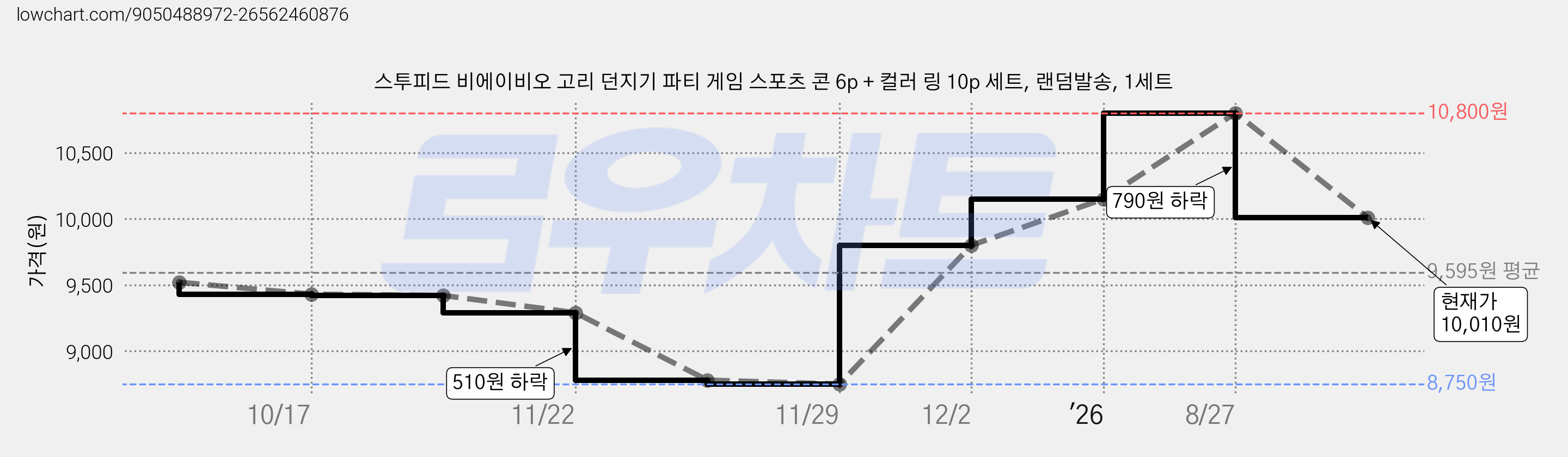 스투피드 비에이비오 고리 던지기 파티 게임 스포츠 콘 6p + 컬러 링 10p 세트, 랜덤발송, 1세트 가격 변동 차트, 현재가 10,010원, 관측 최저가 8,750원