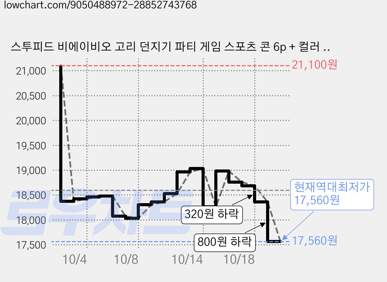 스투피드 비에이비오 고리 던지기 파티 게임 스포츠 콘 6p + 컬러 링 10p 세트, 랜덤발송, 2세트 가격 변동 차트, 현재가 17,560원, 역대최저가