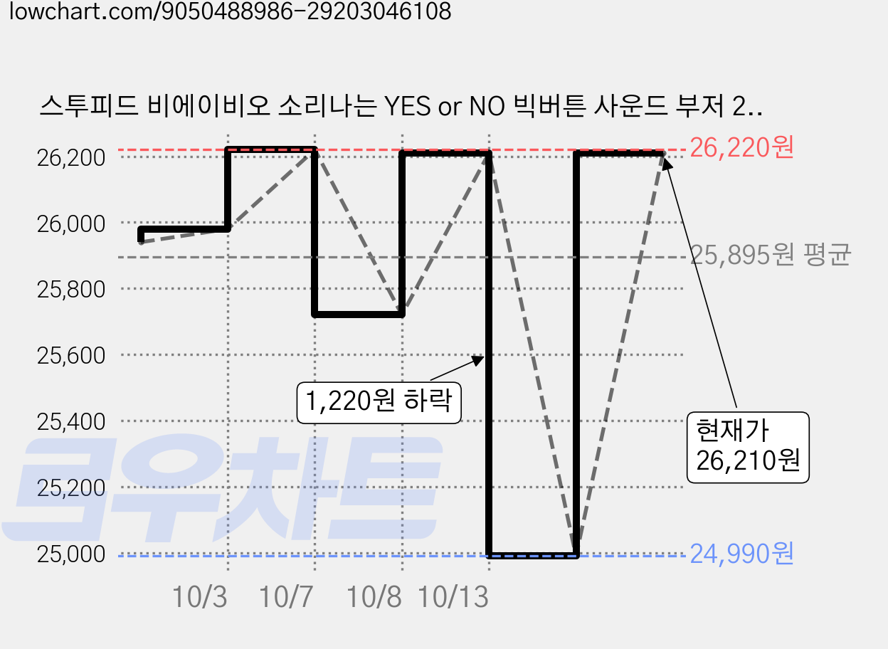 스투피드 비에이비오 소리나는 YES or NO 빅버튼 사운드 부저 2종 세트, 혼합색상, 2세트 가격 변동 차트, 현재가 24,990원, 역대최저가