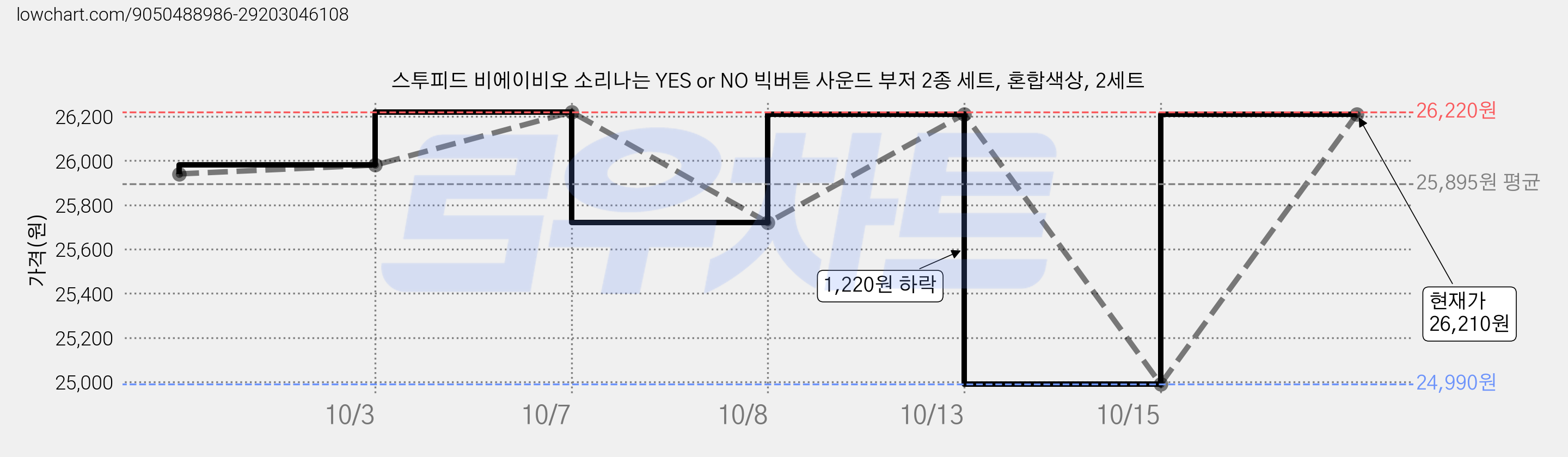 스투피드 비에이비오 소리나는 YES or NO 빅버튼 사운드 부저 2종 세트, 혼합색상, 2세트 가격 변동 차트, 현재가 24,990원, 역대최저가