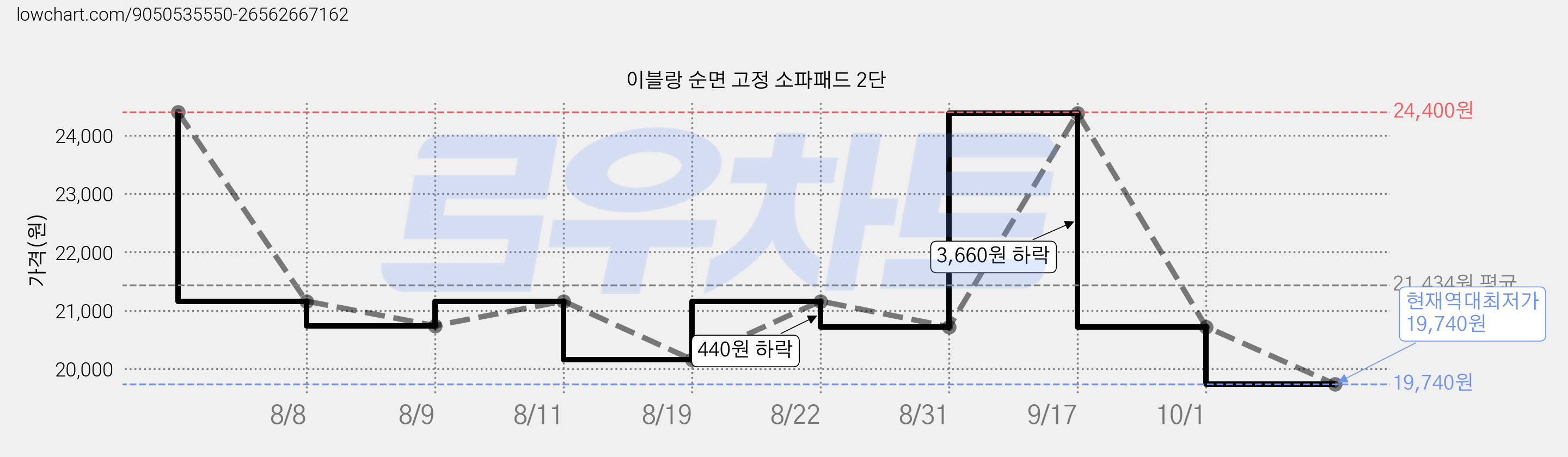 이블랑 순면 고정 소파패드 2단 가격 변동 차트, 현재가 19,740원, 역대최저가