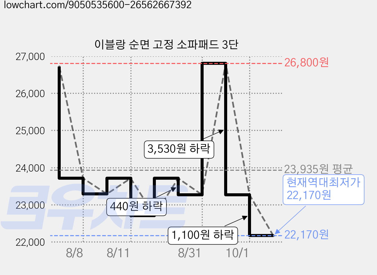 이블랑 순면 고정 소파패드 3단 가격 변동 차트, 현재가 22,170원, 역대최저가