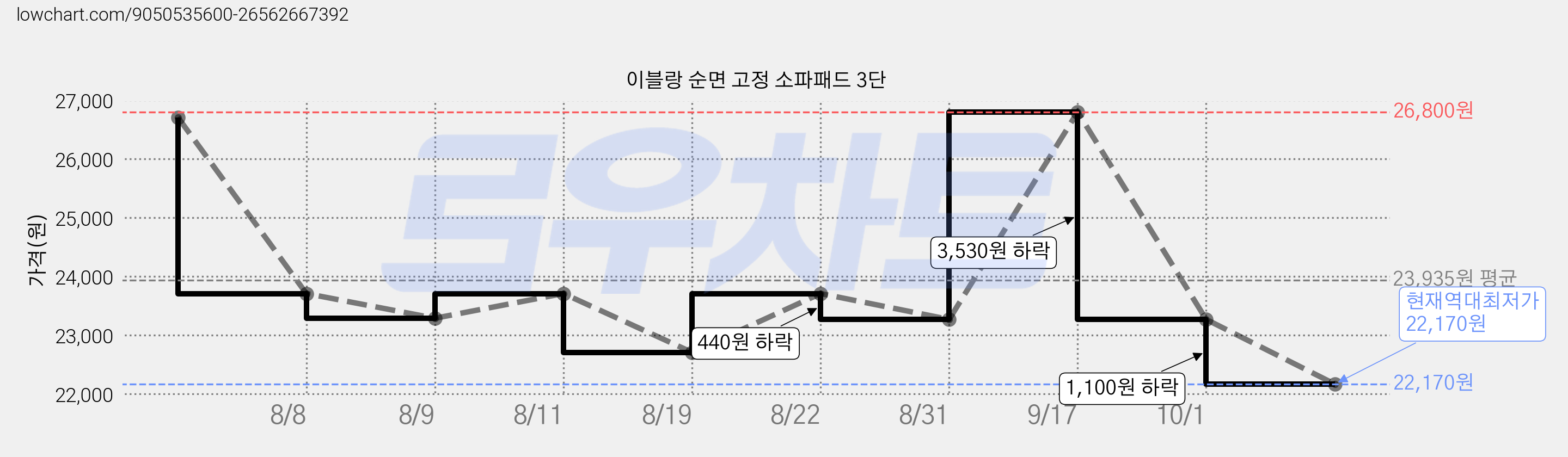 이블랑 순면 고정 소파패드 3단 가격 변동 차트, 현재가 22,170원, 역대최저가