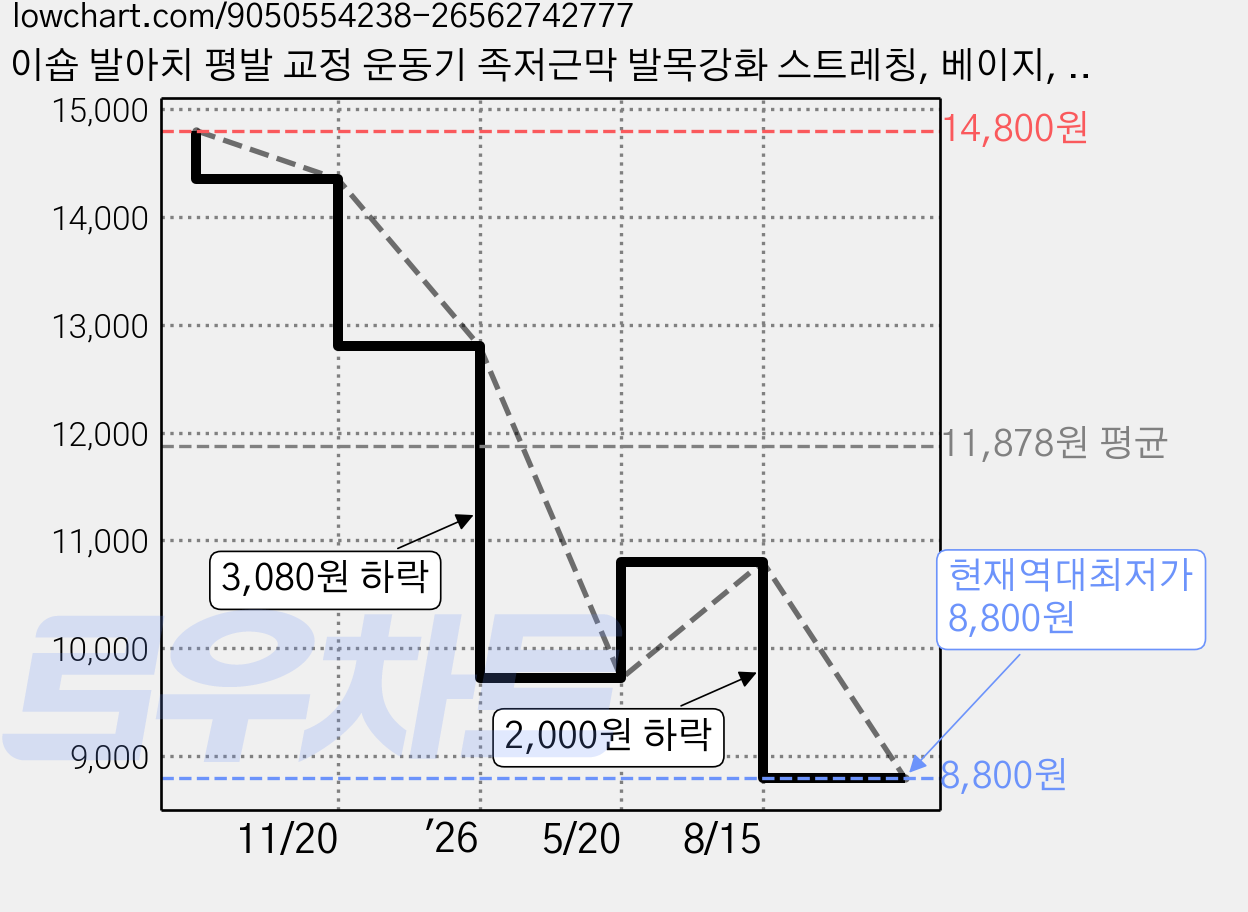 이숍 발아치 평발 교정 운동기 족저근막 발목강화 스트레칭, 베이지, 1개 가격 변동 차트, 현재가 8,800원, 역대최저가