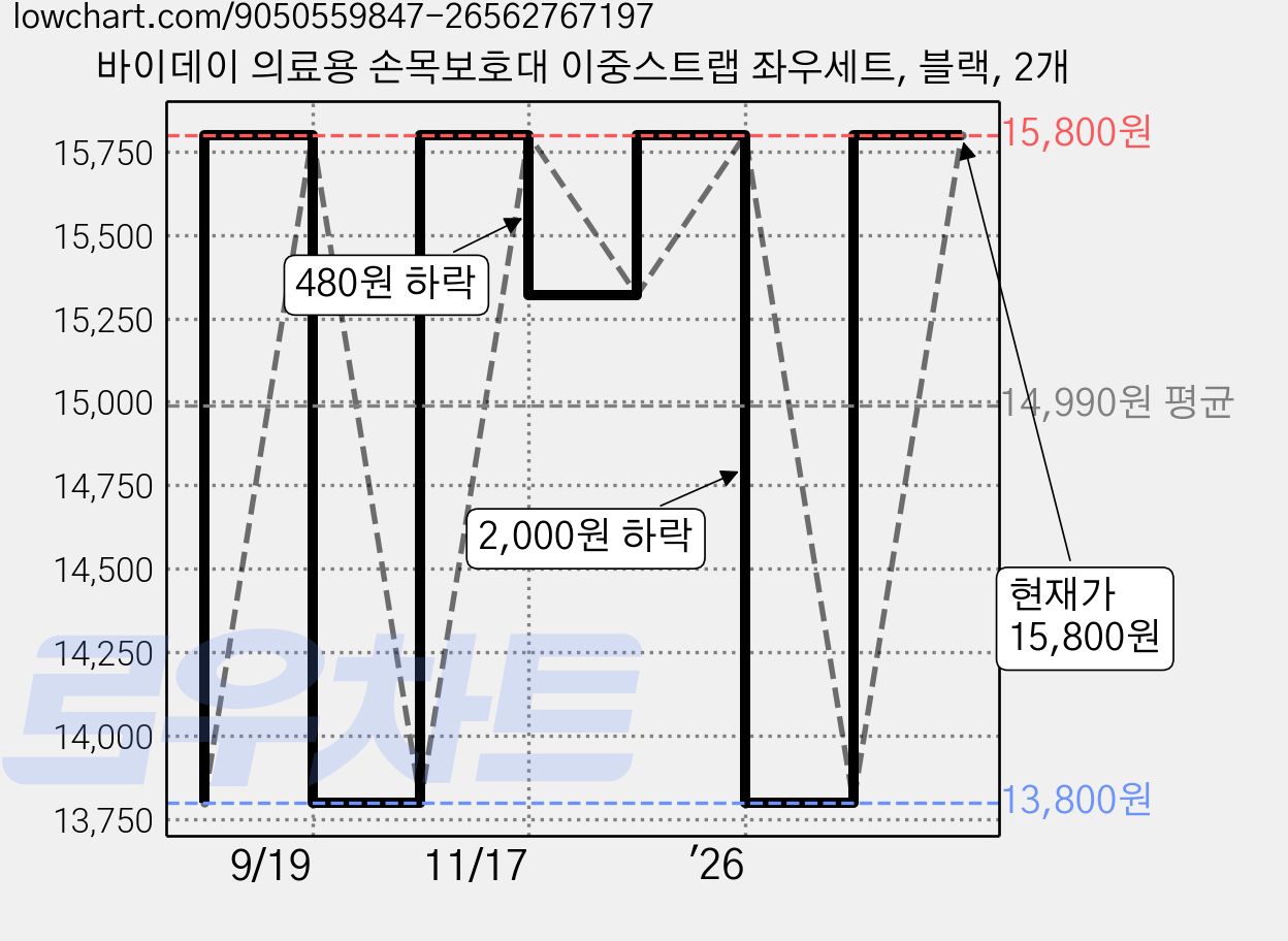 바이데이 의료용 손목보호대 이중스트랩 좌우세트, 블랙, 2개 가격 변동 차트, 현재가 15,800원, 관측 최저가 13,800원